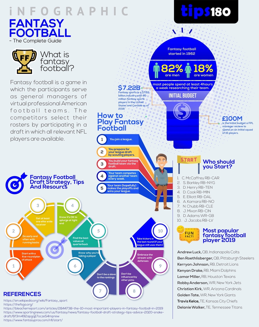 Fantasy Football Infographic The Complete Guide Tips180 Blog